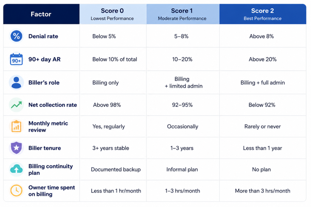 Billing performance comparison table