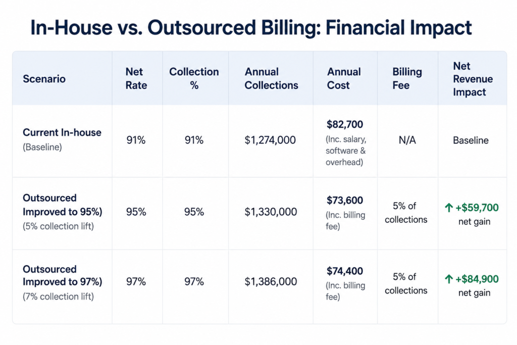 Outsource Dental Billing 3 