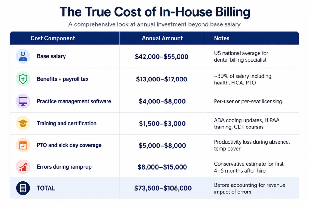 Outsource ur dnetal billing 2