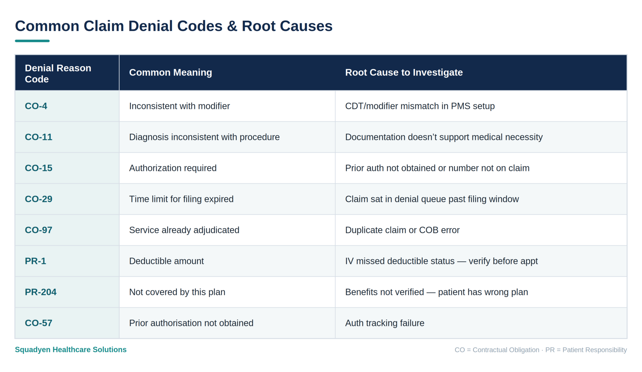 Dental Claim Denials - 7 Causes Your Billing Team Keeps Missing