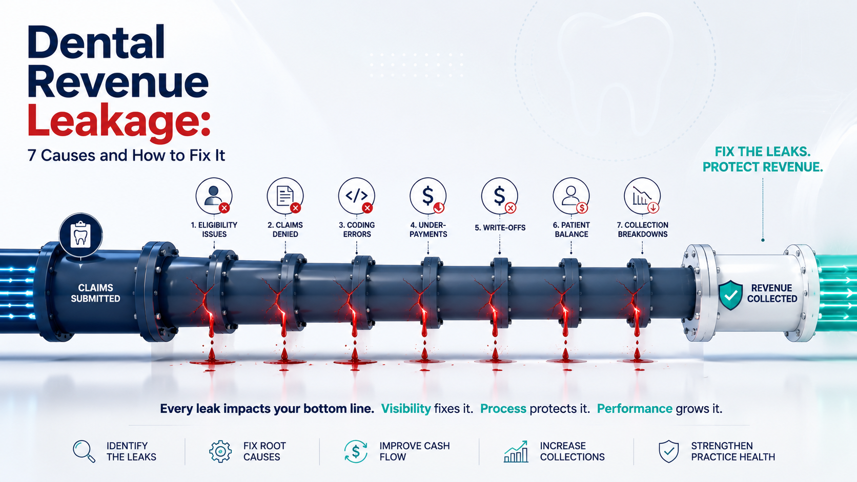 dental revenue leakage for US healthcare providers 1